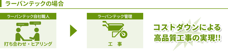 ラーバンテックの場合 ラーバンテックの場合