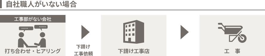 自社職人がいない場合 自社職人がいない場合
