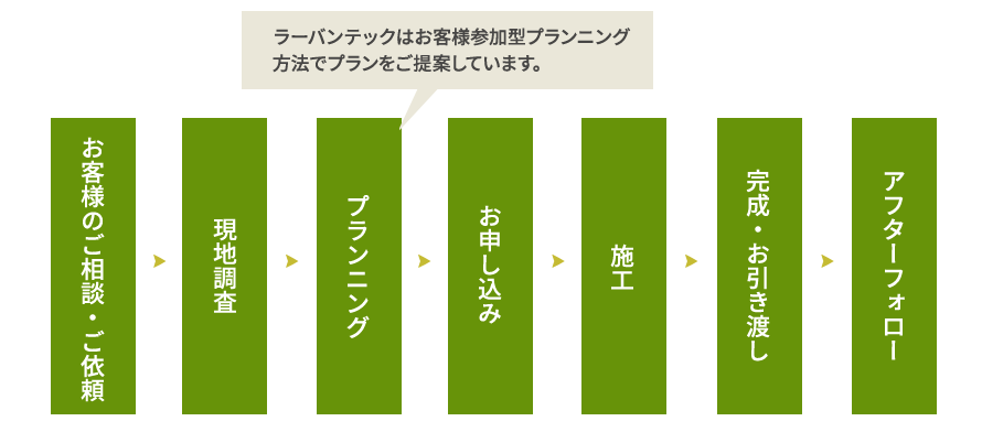 お仕事の流れ お仕事の流れ